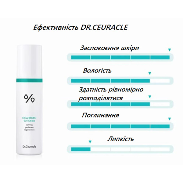 Успокаивающий тонер для лица с центелой азиатской Dr.Ceuracle Cica Regen 92 Toner 120 мл Изображение